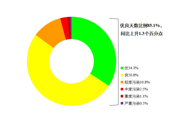 2022年1—4月全国339个地级及以上城市各级别天数